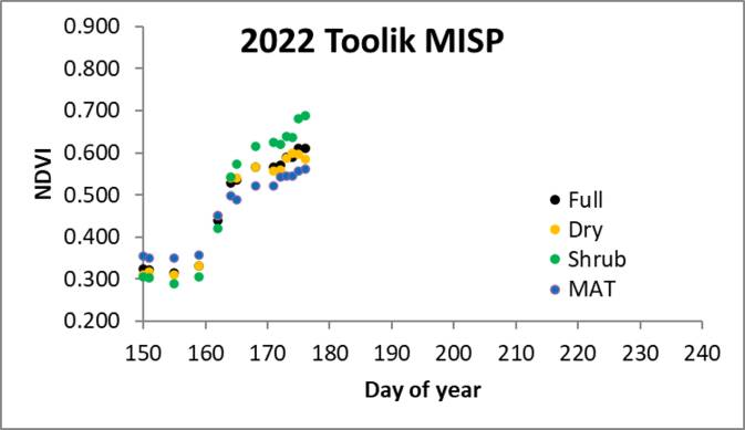 NDVI at Toolik MISP week of 6.29